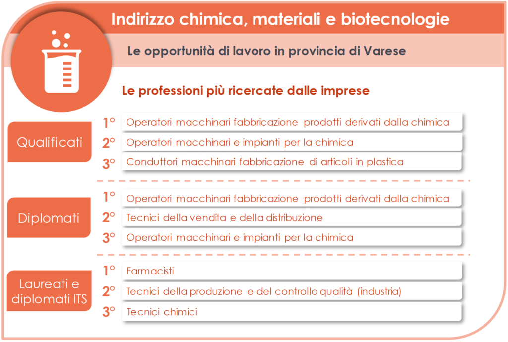 Estratto dalla Guida #failasceltagiusta 2023 della Camera di Commercio di Varese relativo all'indirizzo chimica, materiali e biotecnologie