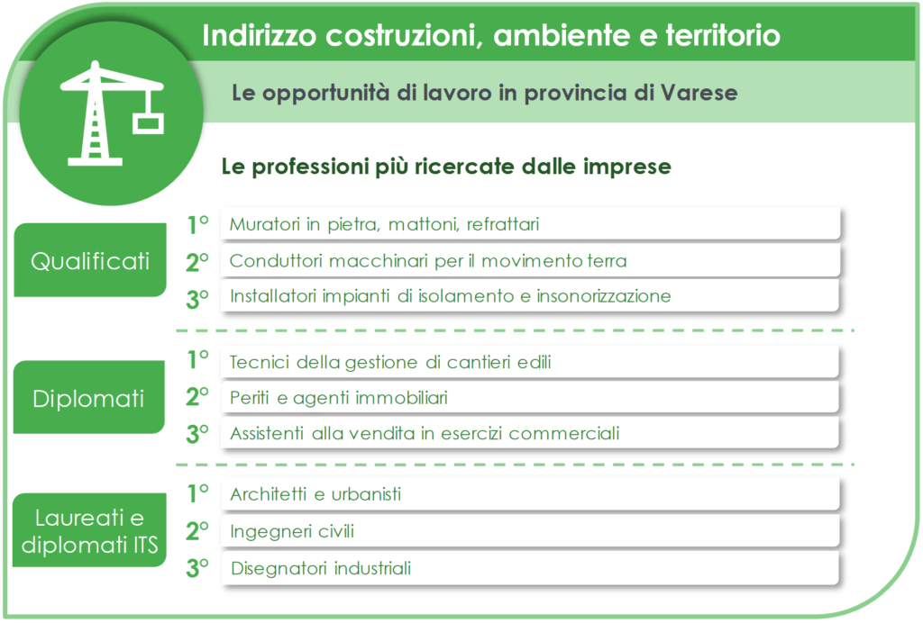 Estratto dalla Guida #failasceltagiusta 2023 della Camera di Commercio di Varese relativo all'indirizzo costruzioni, ambiente e territorio