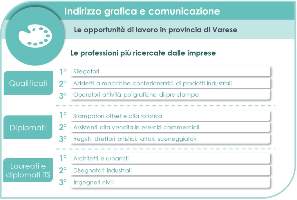 Estratto dalla Guida #failasceltagiusta 2023 della Camera di Commercio di Varese relativo all'indirizzo grafica e comunicazione