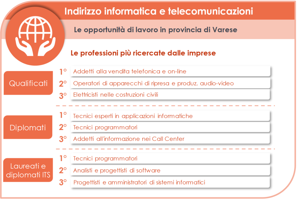 Estratto dalla Guida #failasceltagiusta 2023 della Camera di Commercio di Varese relativo all'indirizzo informatica e telecomunicazioni