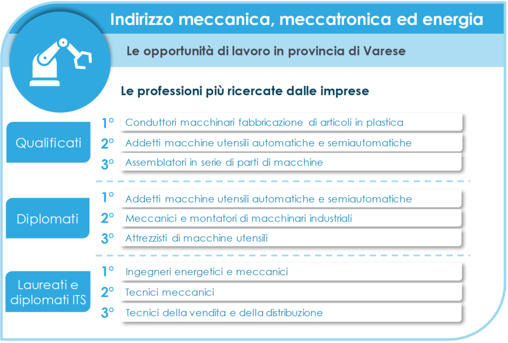 Estratto dalla Guida #failasceltagiusta 2023 della Camera di Commercio di Varese relativo all'indirizzo meccanica, meccatronica ed energia