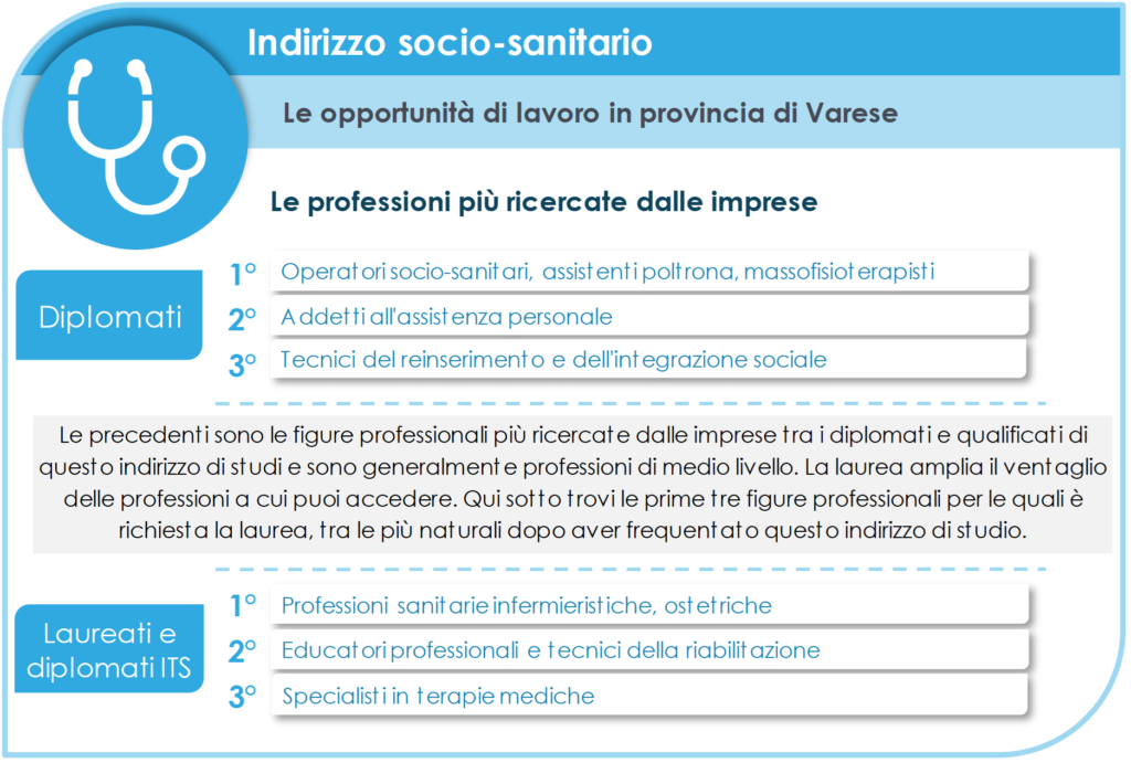 Estratto dalla Guida #failasceltagiusta 2023 della Camera di Commercio di Varese relativo all'indirizzo socio-sanitario