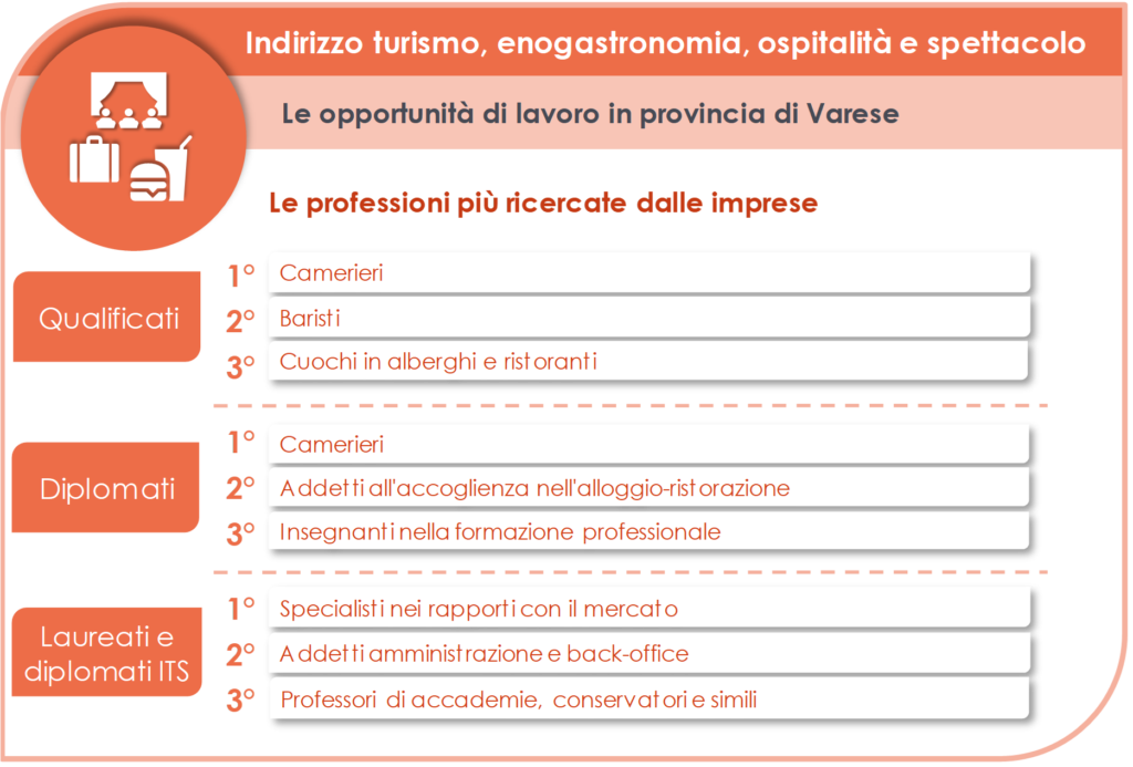 Estratto dalla Guida #failasceltagiusta 2023 della Camera di Commercio di Varese relativo all'indirizzo turismo, enogastronomia, ospitalità e spettacolo